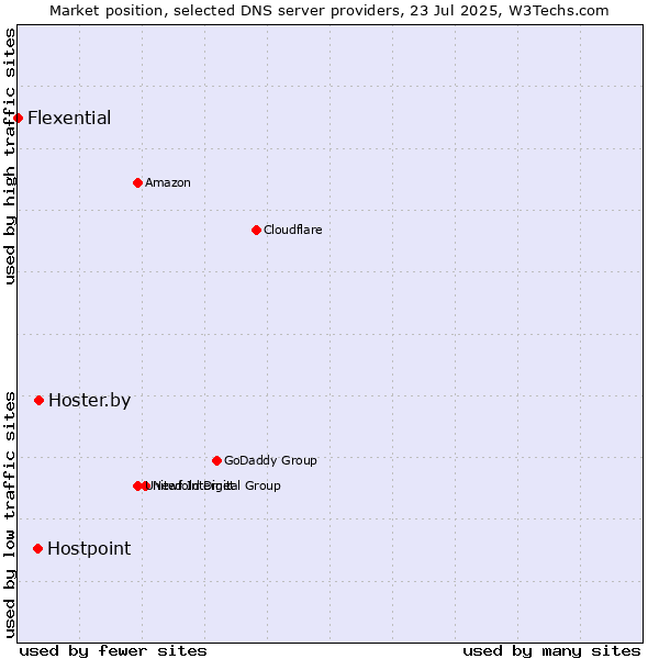 Market position of Hoster.by vs. Hostpoint vs. Flexential