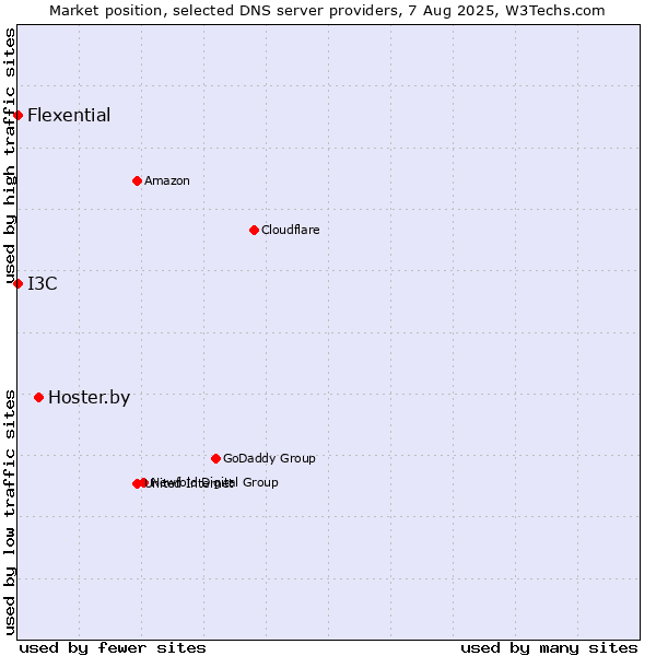 Market position of Hoster.by vs. I3C vs. Flexential