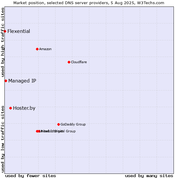 Market position of Hoster.by vs. Managed IP vs. Flexential