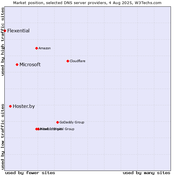 Market position of Microsoft vs. Hoster.by vs. Flexential