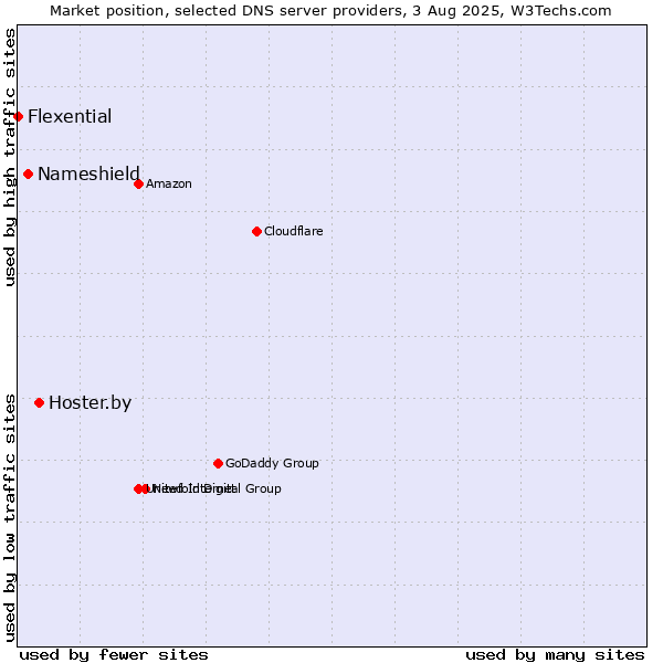 Market position of Hoster.by vs. Nameshield vs. Flexential