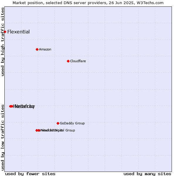 Market position of Netafraz vs. Hoster.by vs. Flexential