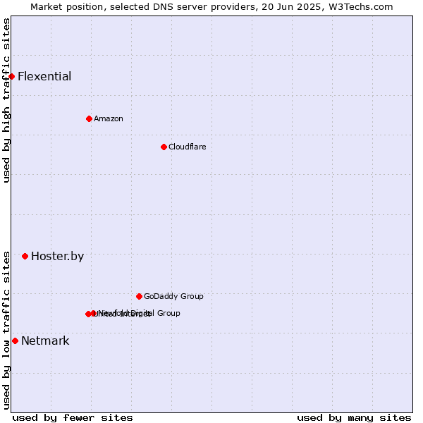 Market position of Hoster.by vs. Netmark vs. Flexential