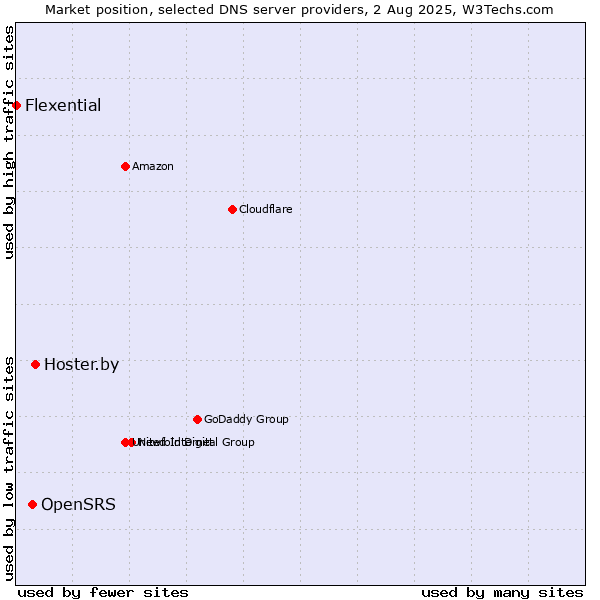 Market position of Hoster.by vs. OpenSRS vs. Flexential