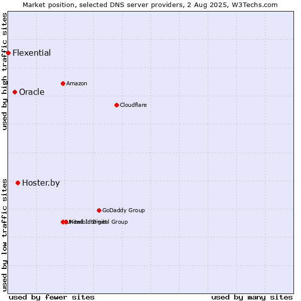 Market position of Hoster.by vs. Oracle vs. Flexential