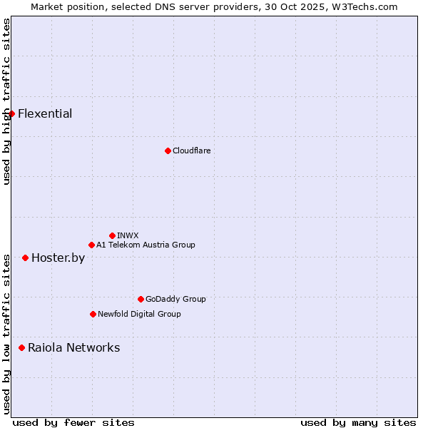 Market position of Hoster.by vs. Raiola Networks vs. Flexential