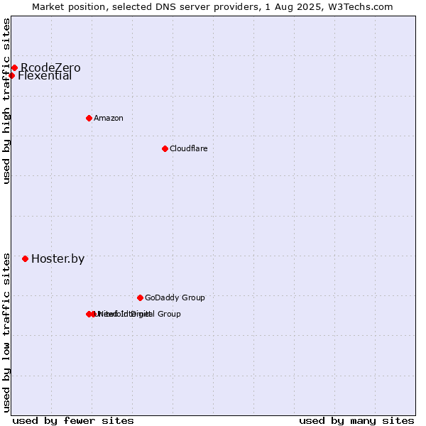 Market position of Hoster.by vs. RcodeZero vs. Flexential