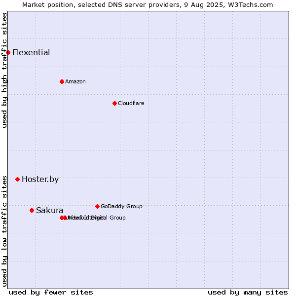 Market position of Sakura vs. Hoster.by vs. Flexential