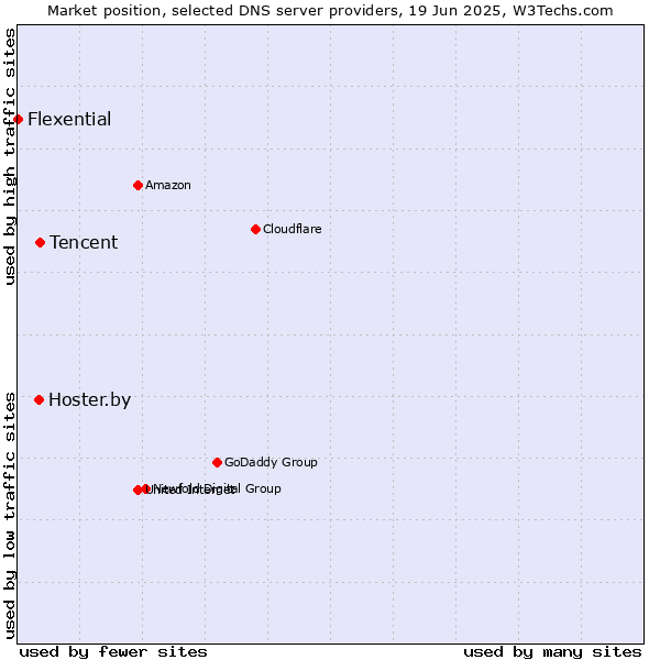 Market position of Tencent vs. Hoster.by vs. Flexential