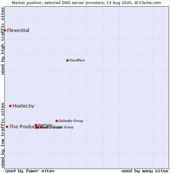 Market position of Hoster.by vs. The Producers vs. Flexential