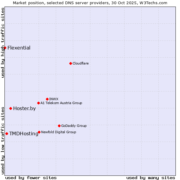 Market position of Hoster.by vs. TMDHosting vs. Flexential