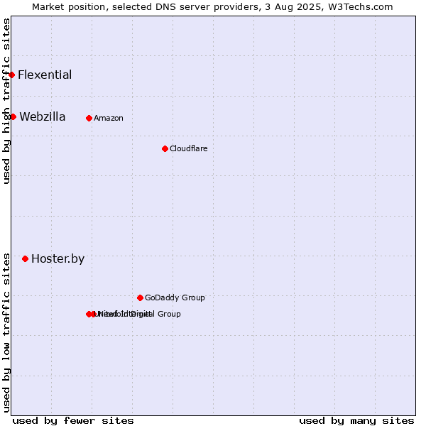 Market position of Hoster.by vs. Webzilla vs. Flexential