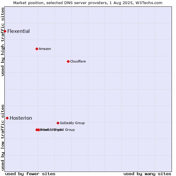 Market position of Hosterion vs. Flexential