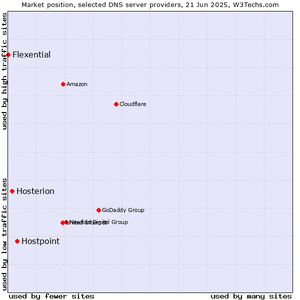 Market position of Hostpoint vs. Hosterion vs. Flexential