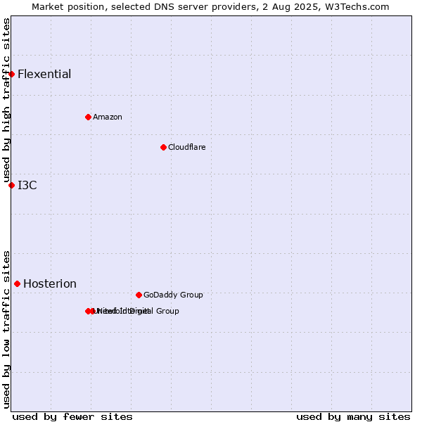 Market position of Hosterion vs. I3C vs. Flexential