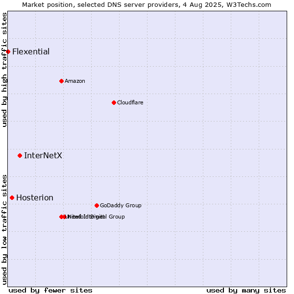 Market position of InterNetX vs. Hosterion vs. Flexential