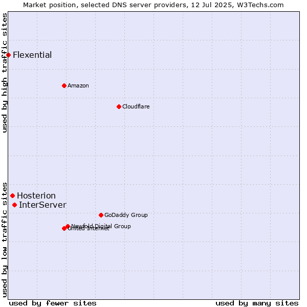 Market position of InterServer vs. Hosterion vs. Flexential