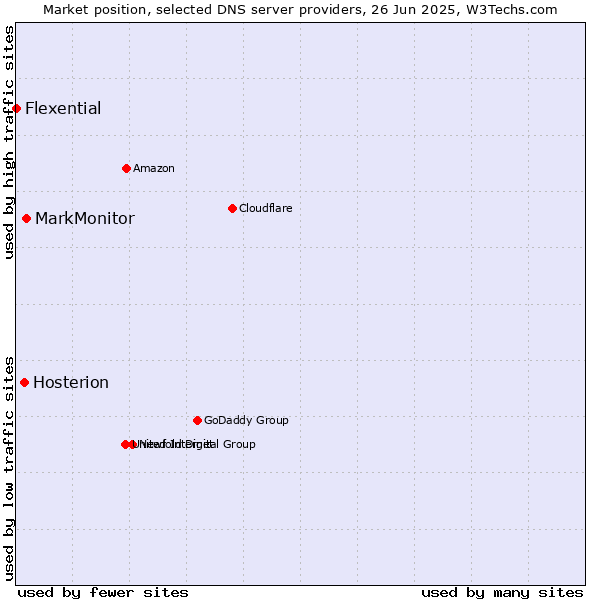 Market position of MarkMonitor vs. Hosterion vs. Flexential