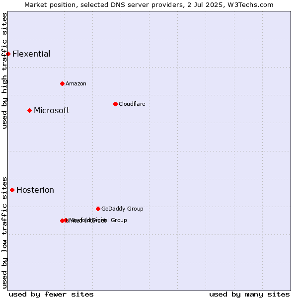 Market position of Microsoft vs. Hosterion vs. Flexential