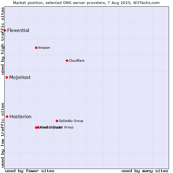 Market position of Hosterion vs. MojoHost vs. Flexential