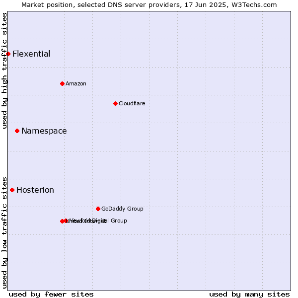 Market position of Namespace vs. Hosterion vs. Flexential