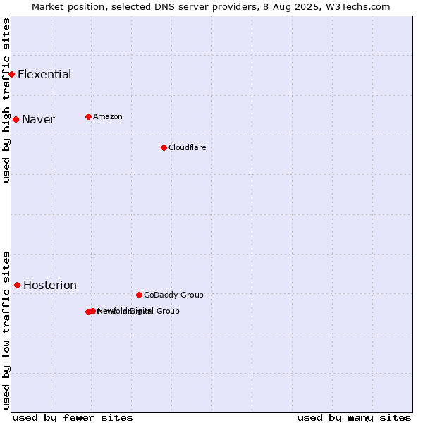Market position of Hosterion vs. Naver vs. Flexential