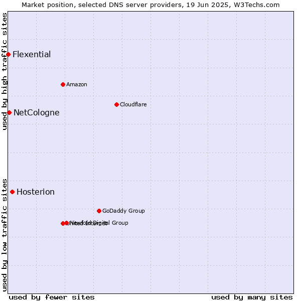 Market position of Hosterion vs. NetCologne vs. Flexential