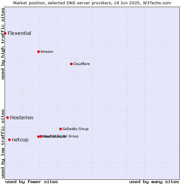 Market position of netcup vs. Hosterion vs. Flexential