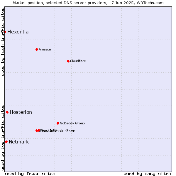 Market position of Hosterion vs. Netmark vs. Flexential