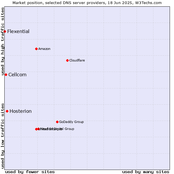 Market position of Hosterion vs. Cellcom vs. Flexential