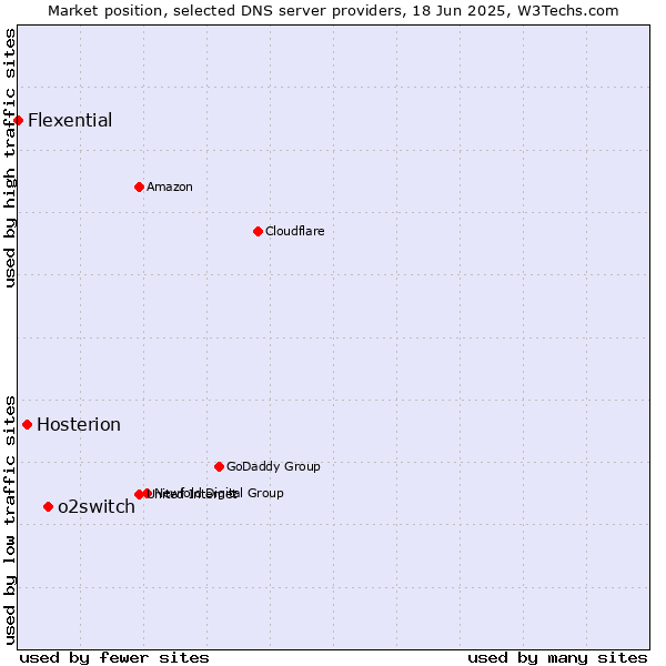 Market position of o2switch vs. Hosterion vs. Flexential