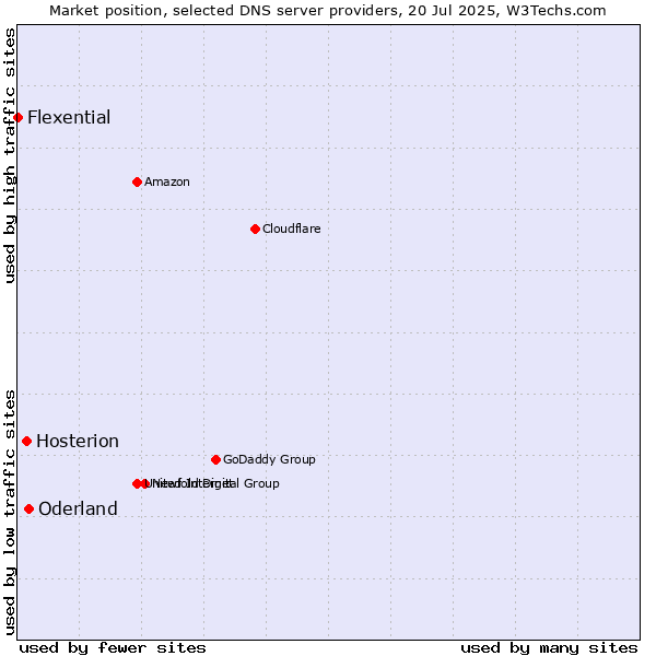 Market position of Oderland vs. Hosterion vs. Flexential