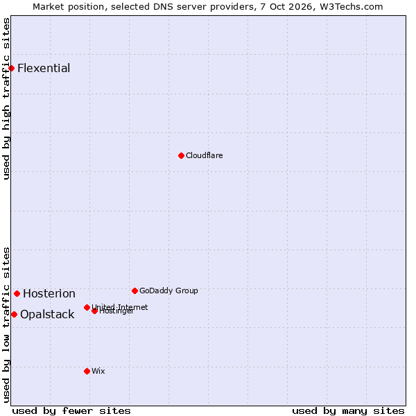 Market position of Hosterion vs. Opalstack vs. Flexential