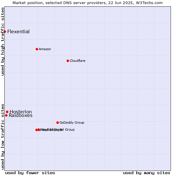 Market position of Hosterion vs. Raidboxes vs. Flexential