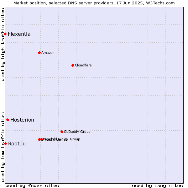 Market position of Hosterion vs. Root.lu vs. Flexential