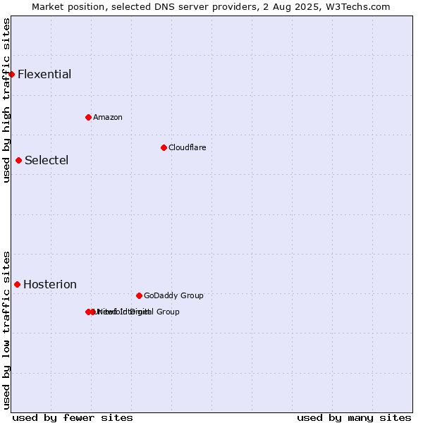 Market position of Selectel vs. Hosterion vs. Flexential