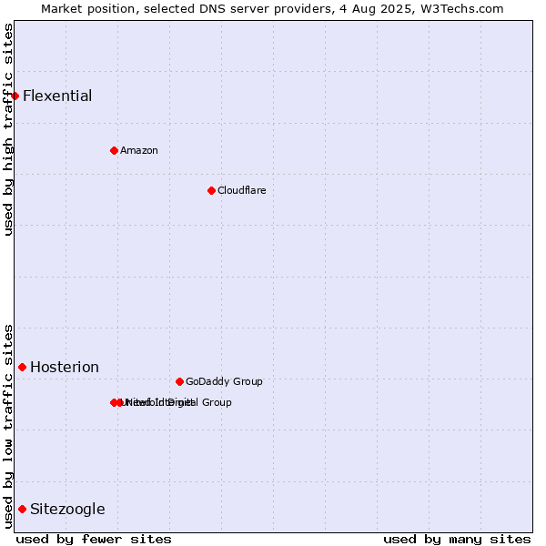 Market position of Hosterion vs. Sitezoogle vs. Flexential