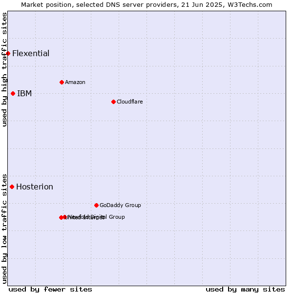Market position of IBM vs. Hosterion vs. Flexential