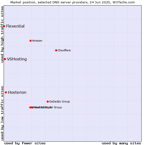 Market position of Hosterion vs. VSHosting vs. Flexential