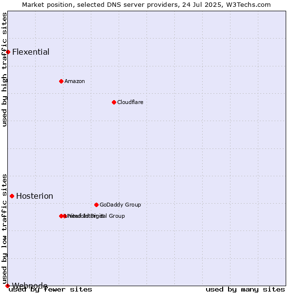 Market position of Hosterion vs. Flexential vs. Webnode