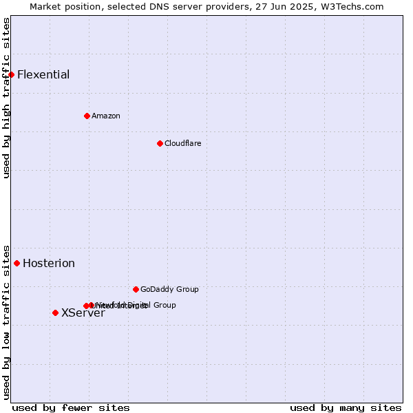 Market position of XServer vs. Hosterion vs. Flexential