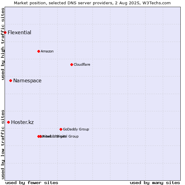 Market position of Namespace vs. Hoster.kz vs. Flexential