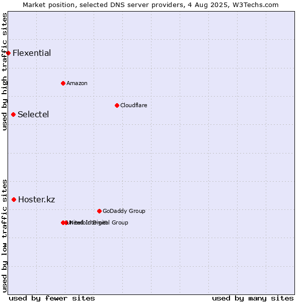 Market position of Hoster.kz vs. Selectel vs. Flexential