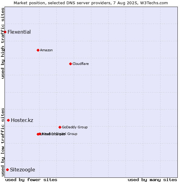 Market position of Hoster.kz vs. Sitezoogle vs. Flexential