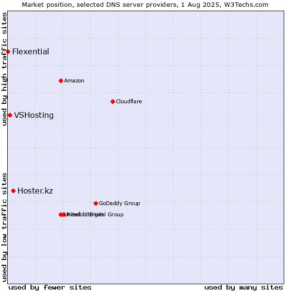 Market position of Hoster.kz vs. VSHosting vs. Flexential