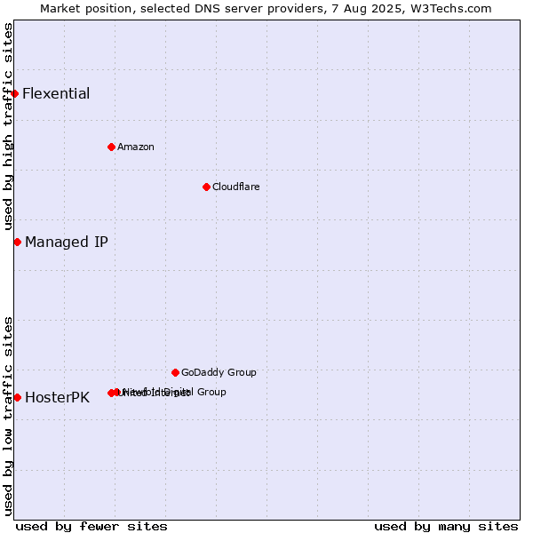 Market position of HosterPK vs. Managed IP vs. Flexential