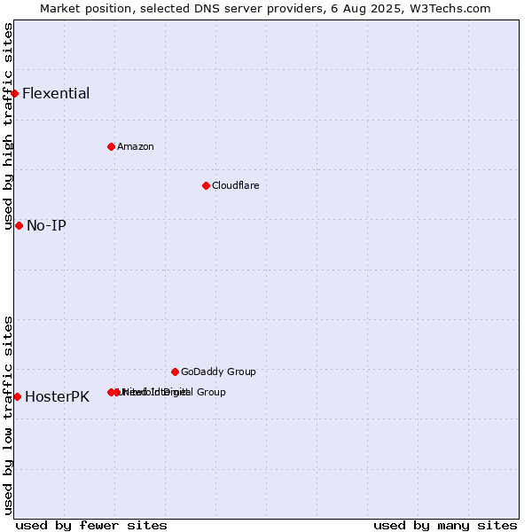 Market position of No-IP vs. HosterPK vs. Flexential
