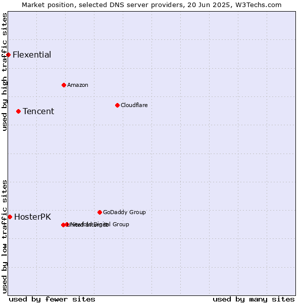 Market position of Tencent vs. HosterPK vs. Flexential