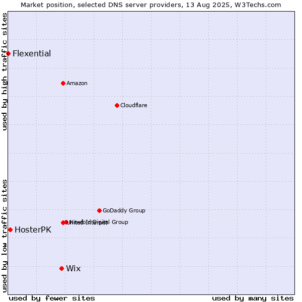Market position of Wix vs. HosterPK vs. Flexential