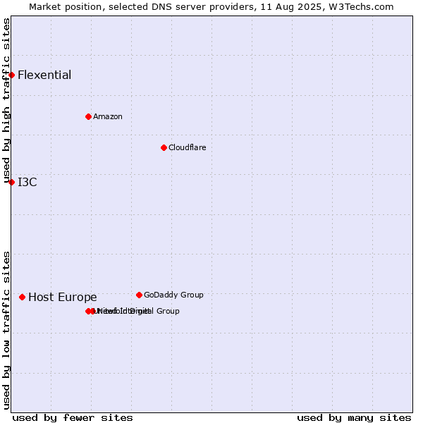 Market position of Host Europe vs. I3C vs. Flexential